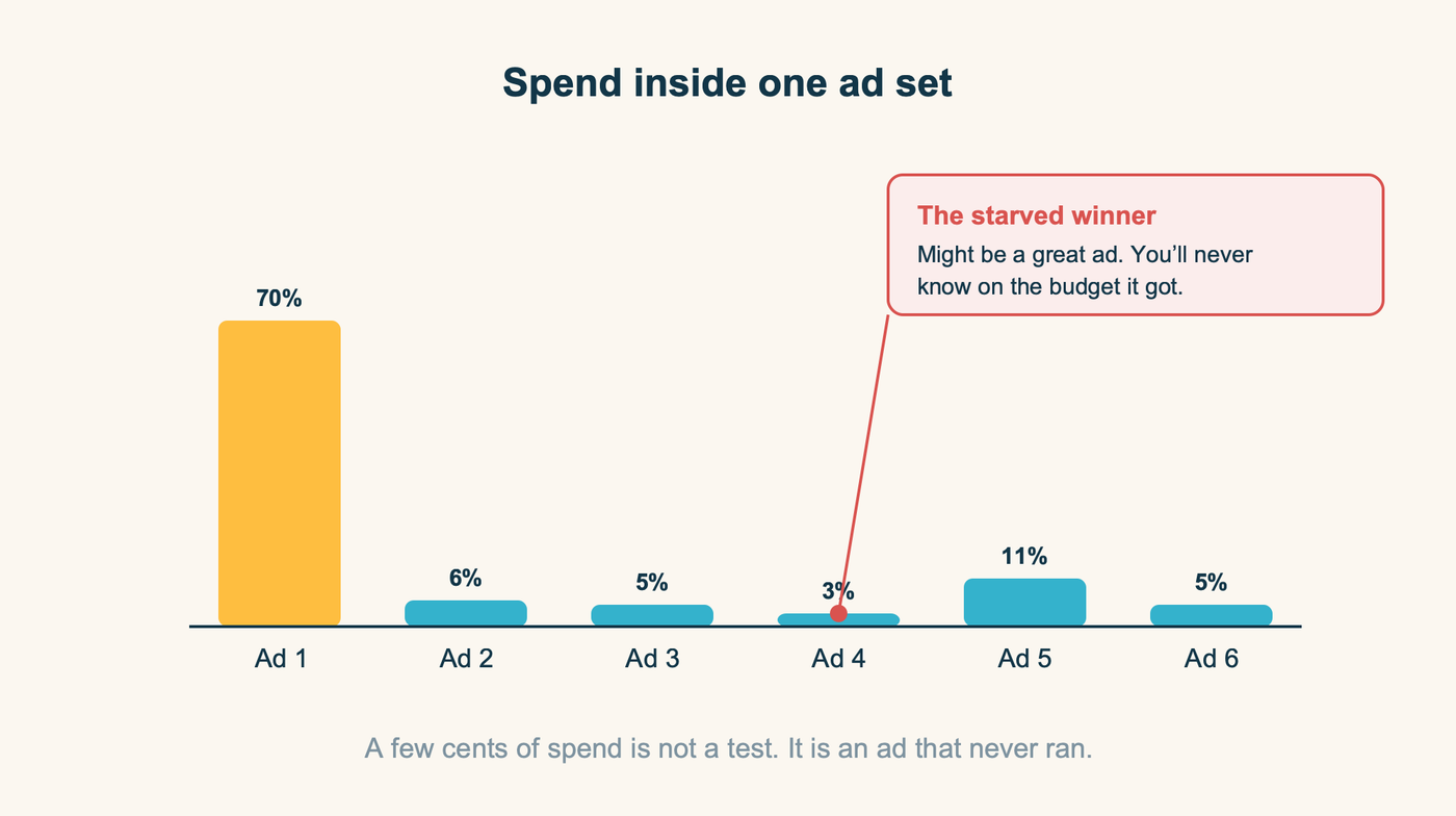 Bar chart of spend inside one ad set: one dominant ad at 70 percent while the rest get slivers, with a small starved ad flagged as a possible winner that never got budget