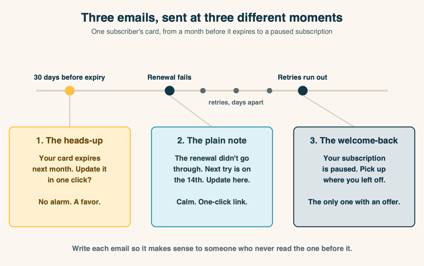 Three emails for one subscriber's card, shown on a timeline. Before the card expires, about 30 days out: a friendly heads-up with a one-click update link, no alarm. After the first failed charge, while retries continue: a plain note that the card did not go through, how many attempts are left, and the update link. Once the subscription is paused: a welcome-back note, the only email that carries an incentive