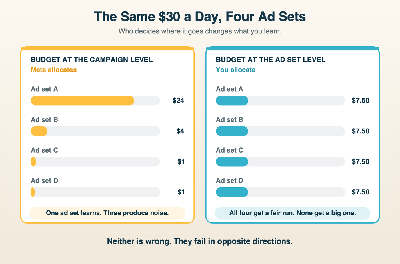 The same thirty dollars a day across four ad sets: campaign-level budget concentrates twenty-four dollars into one ad set, ad-set-level budget splits it evenly