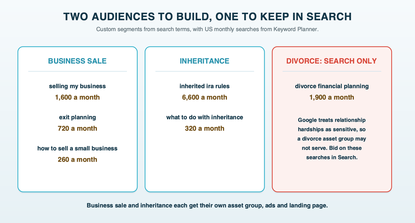 Two custom segment cards built from searches, business sale with selling my business 1,600, exit planning 720 and how to sell a small business 260, and inheritance with inherited ira rules 6,600 and what to do with inheritance 320, beside a third card noting that divorce financial planning, 1,900 a month, stays in Search because Google treats relationship hardships as sensitive