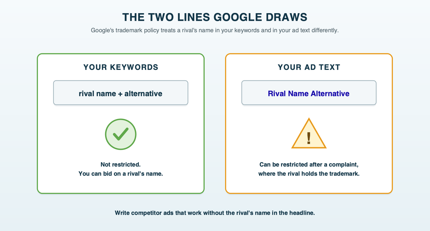 Two boxes side by side: the keyword box holds a rival's name with a green check reading allowed, and the ad text box holds the same name with an amber warning reading can be blocked after a complaint where the owner holds the trademark