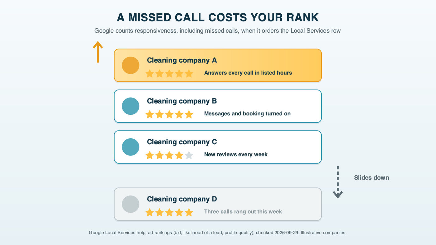 A stack of Local Services listing cards for cleaning companies: the company that answered its calls moving up, and the one with missed calls sliding down