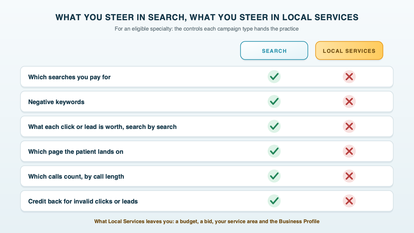 What you steer in Search, what you steer in Local Services: a Search campaign lets the practice choose keywords, add negative keywords, set bids by keyword, pick the landing page, decide which calls count by length and get credit back for invalid clicks, while a health care Local Services campaign offers none of those, only a budget, a bid and the Business Profile