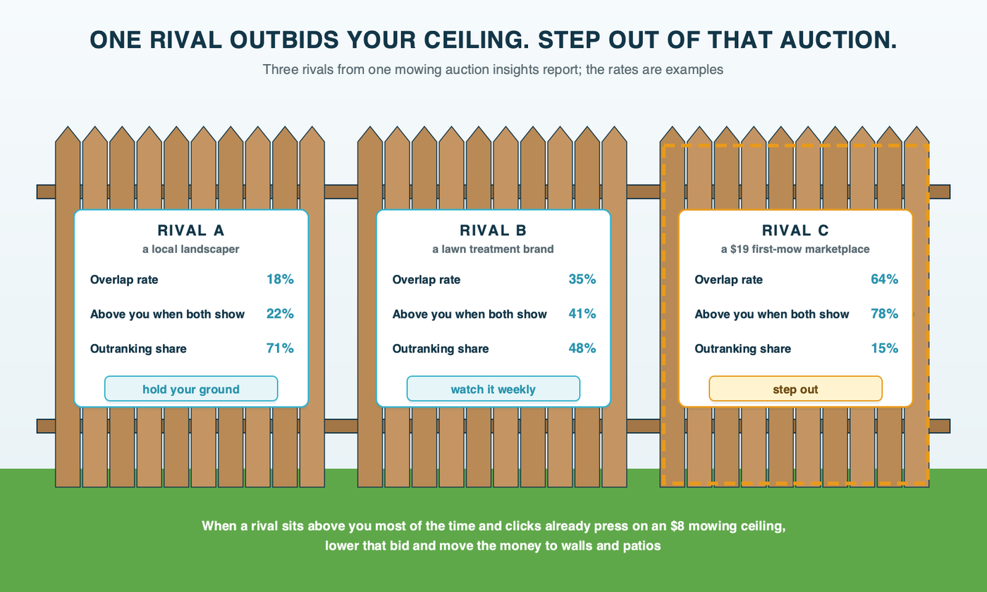 A backyard fence with three panels for three rival advertisers, each showing an overlap rate, a position above rate and an outranking share in example figures; the third panel, a $19 first-mow marketplace that sits above you most of the time, is outlined as a gate and marked step out