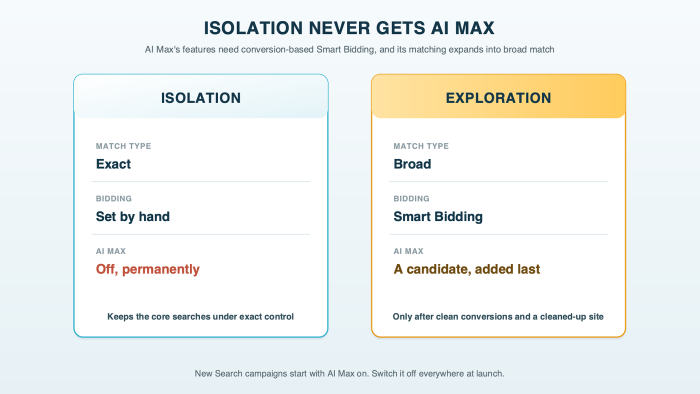 Two campaign columns titled Isolation never gets AI Max: on the left, Isolation, with exact match, bids set by hand and AI Max off permanently; on the right, Exploration, with broad match, Smart Bidding and AI Max as a candidate, added last, after conversions are clean and the website has been cleaned up