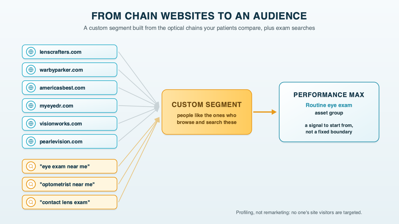 A left-to-right flow for an optometry Performance Max campaign: six optical chain websites and three eye exam searches feed one custom segment, which becomes the audience signal on the campaign's asset group