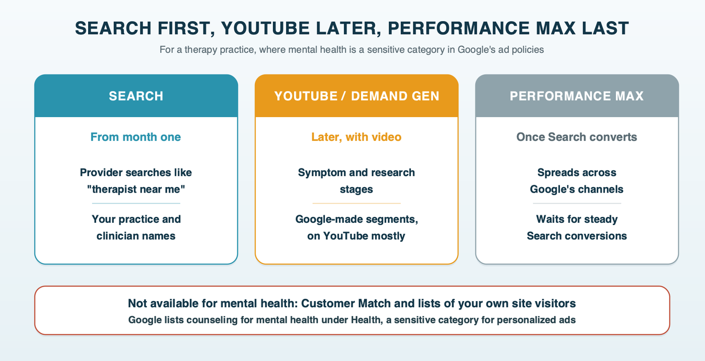 Which Google channel fits which stage for a therapy practice: Search for provider searches and your own name, from month one; YouTube through Demand Gen for symptom and research stages, later, with Google's own audiences only and no lists of site visitors; Performance Max once Search produces steady conversions