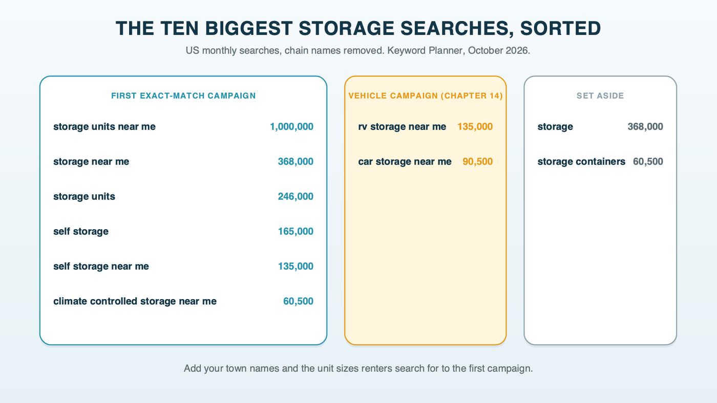 The ten biggest US storage searches that don't name a chain, sorted into three groups: six go into the first exact-match campaign (storage units near me, storage near me, storage units, self storage, self storage near me, climate controlled storage near me); two go to a separate vehicle campaign (rv storage near me, car storage near me); and two stay out (storage, storage containers)