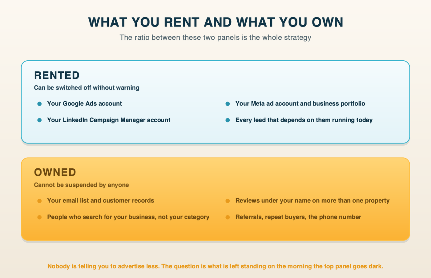 A comparison of the advertising assets you rent from the platforms against the assets you own outright, which cannot be suspended