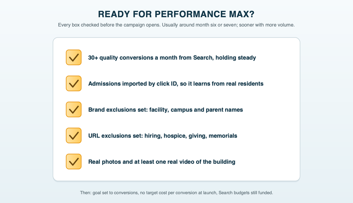 A five-box checklist titled Ready for Performance Max: 30 or more quality conversions a month from Search holding steady, admissions imported by click ID, brand exclusions set for facility, campus and parent names, URL exclusions set for hiring, hospice, giving and memorial pages, and real photos plus at least one real video of the building