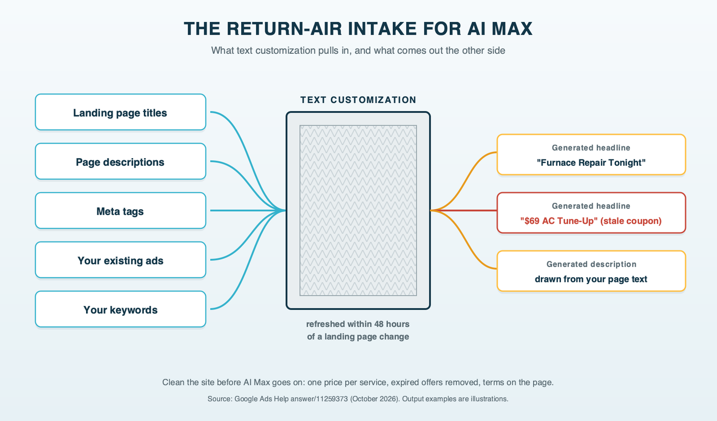 A furnace's return-air filter slot drawn as AI Max's intake: landing page titles, page descriptions, meta tags, your existing ads and your keywords flow in through the filter, and generated headlines and descriptions come out the other side, with a note that the generated text is refreshed within 48 hours of a page change