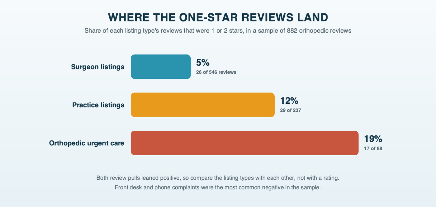 Share of one- and two-star reviews by type of orthopedic listing in one example market: about 5 percent on surgeon listings, 12 percent on practice listings and 19 percent on orthopedic urgent care listings