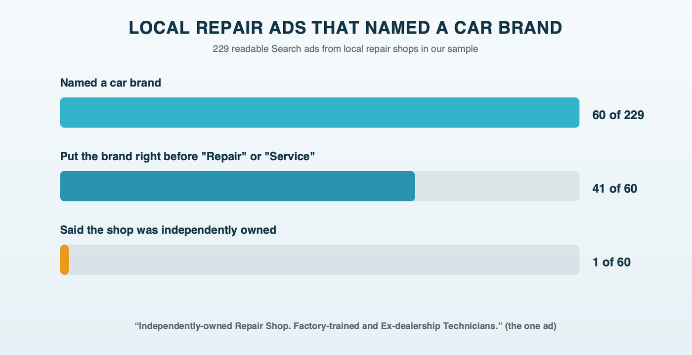 Of 229 readable Search ads from local repair shops, 60 named a car brand and 41 put the brand directly before Repair or Service; only 1 of the 60 said the shop was independently owned