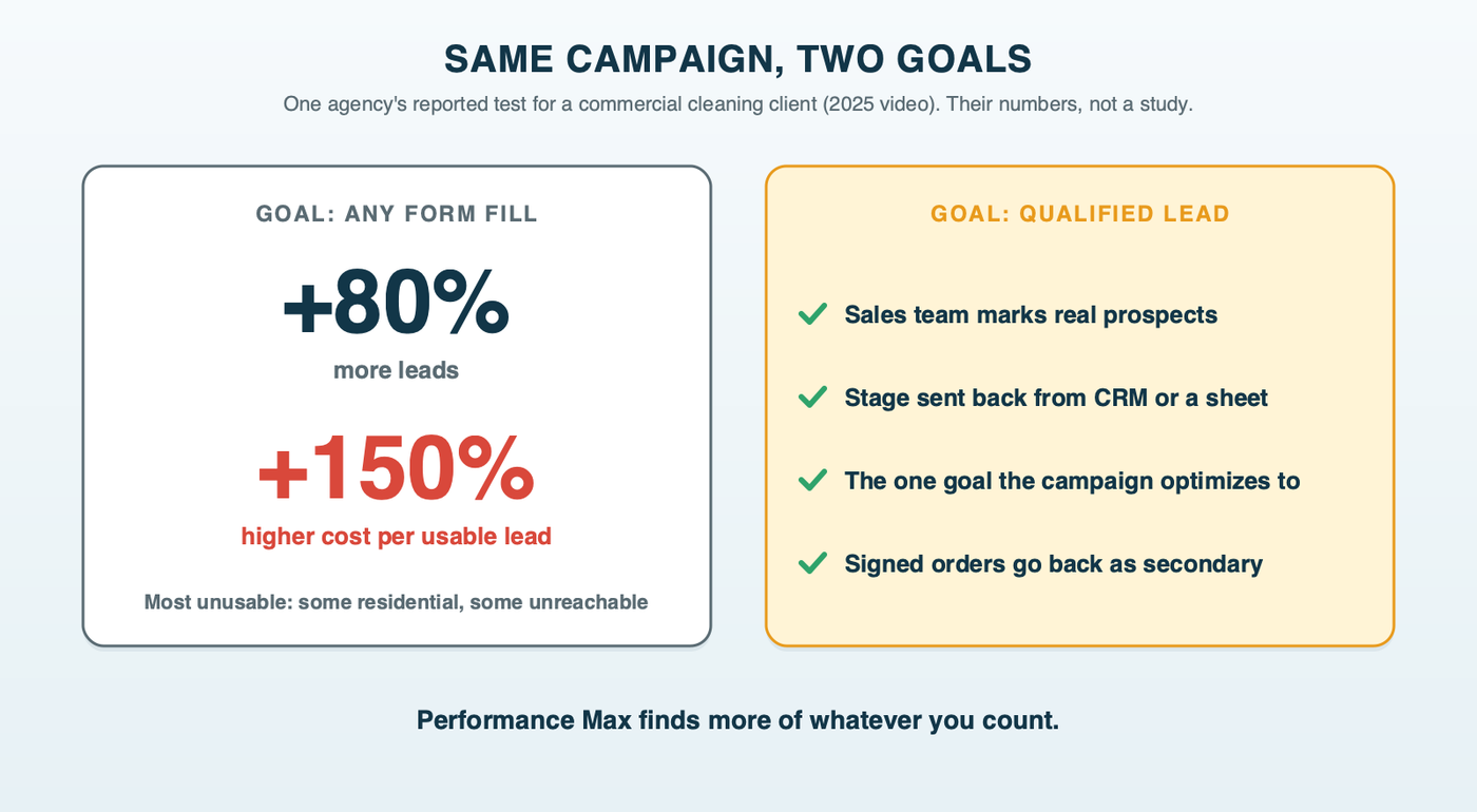 One agency's B2B test: Performance Max bidding on raw form fills delivered 80% more leads, but most were unusable, some residential and some unreachable, and cost per qualified lead rose 150%