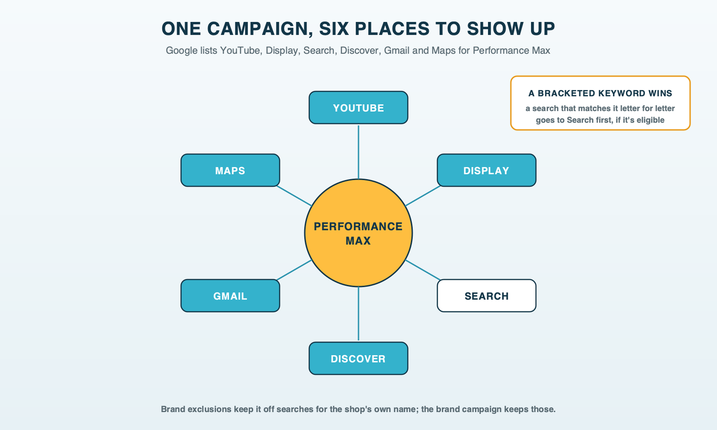Where Performance Max runs: one campaign across YouTube, Display, Search, Discover, Gmail and Maps, with a Search campaign's identical exact match keywords taking priority on their own searches