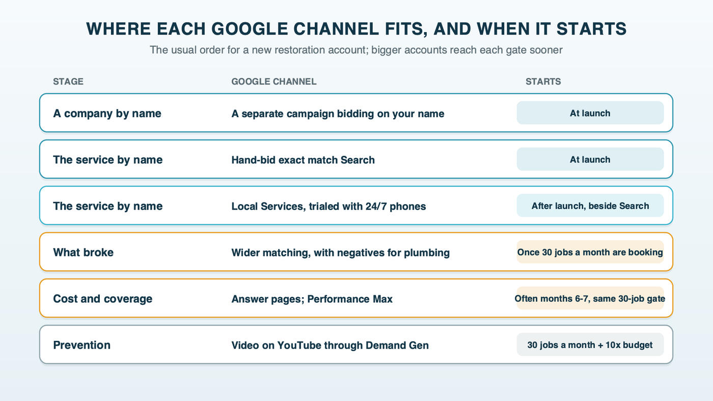 Where each Google channel fits a water damage search and when it starts: brand and exact match service searches at launch; Local Services Ads after launch as a test beside Search; broad match for problem searches after about 30 booked jobs a month; Performance Max usually six to seven months in; YouTube and Demand Gen after the same 30-job gate, with a budget of ten times the target cost per job