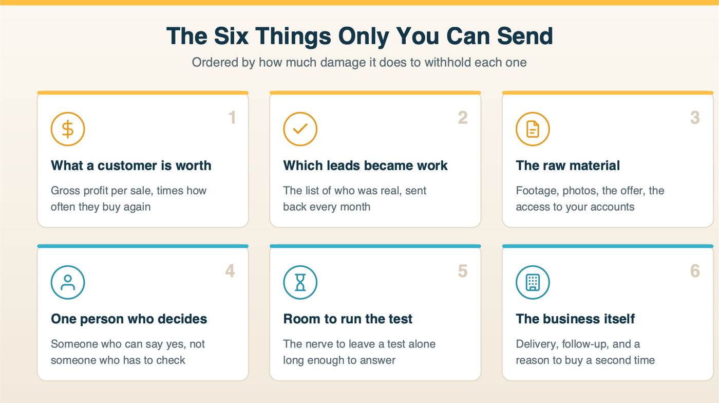 The six inputs only a business owner can supply to whoever runs their marketing