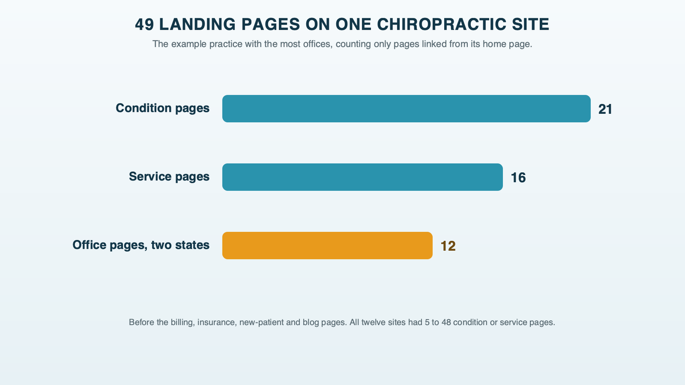 The 49 landing pages on one example chiropractic site: 21 condition pages, 16 service pages and 12 office pages, before insurance, billing, new-patient and blog pages