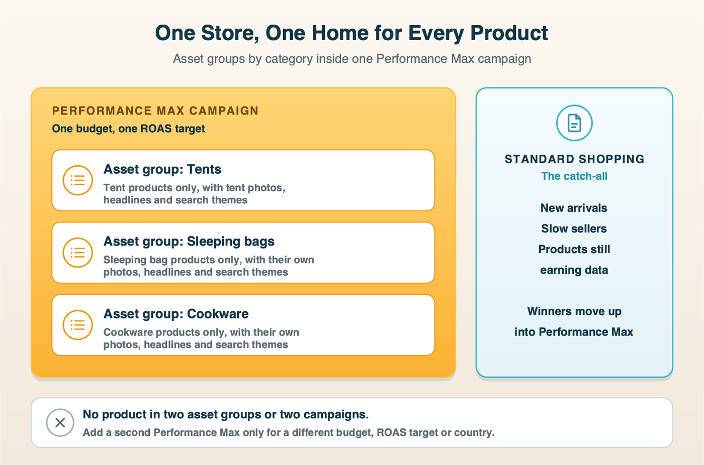 How a store's first Performance Max setup fits together. One Performance Max campaign holds three asset groups, tents, sleeping bags and cookware, each with its own products, headlines, images and search themes, and no product appears in two groups. Beside it, a Standard Shopping campaign carries every product not in Performance Max, such as new arrivals and slow sellers. A second Performance Max campaign is added only when a product line needs its own budget, ROAS target or country.