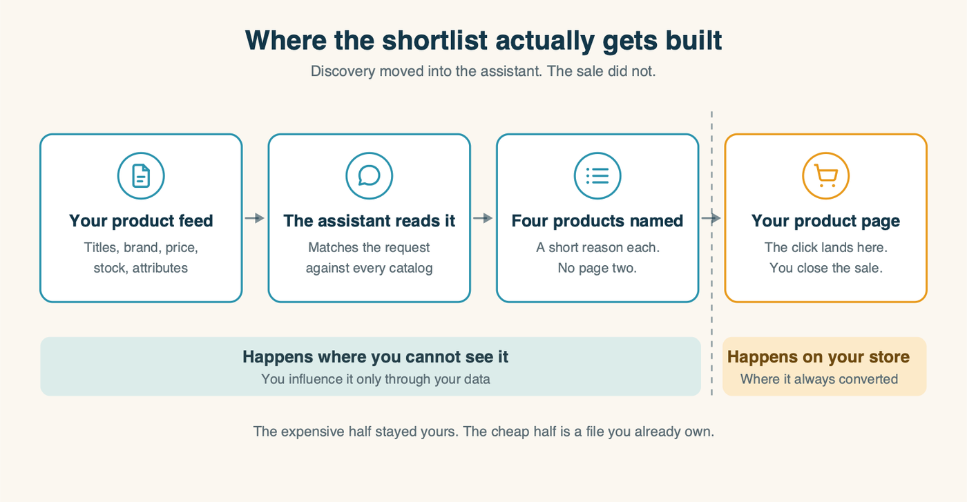 Where the shortlist gets built: your product feed, the assistant, the four named products, then your own product page