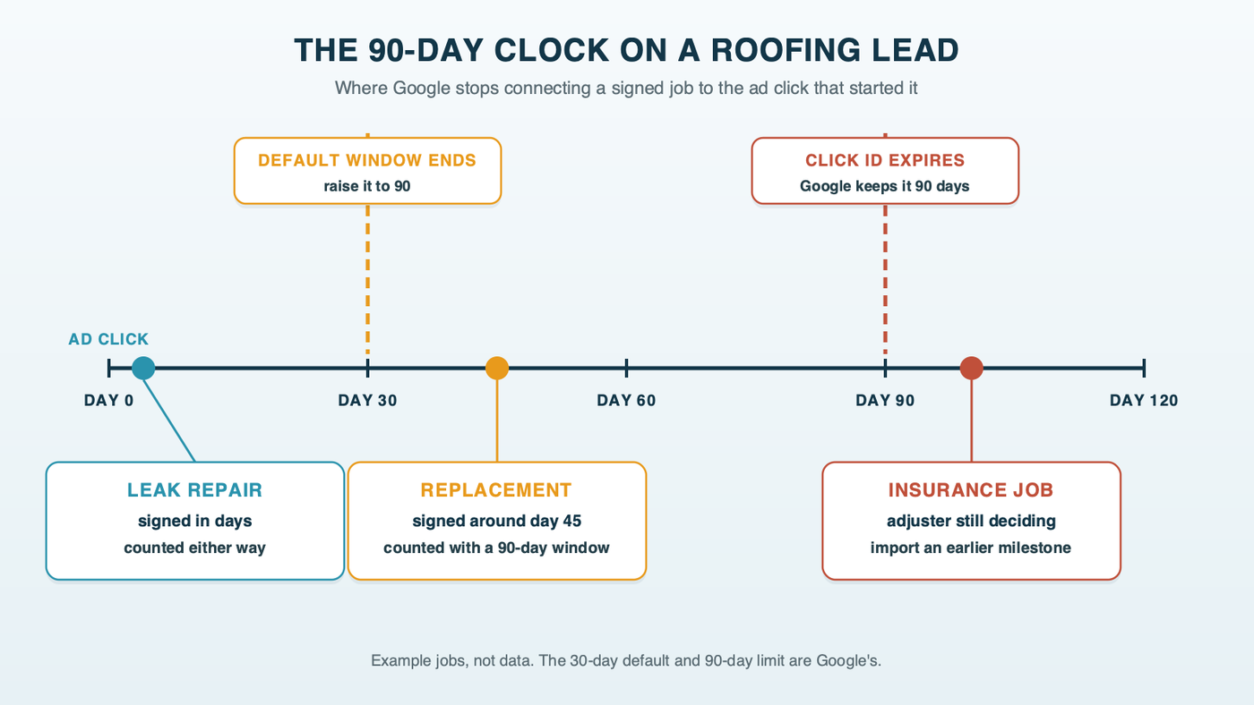 A timeline from the ad click at day 0 to day 120 with Google's default conversion window ending at day 30 and the click ID expiring at day 90, and three example jobs placed on it: a leak repair signed within days, a replacement signed around day 45, and an insurance job still waiting on the adjuster past day 90, labeled as examples