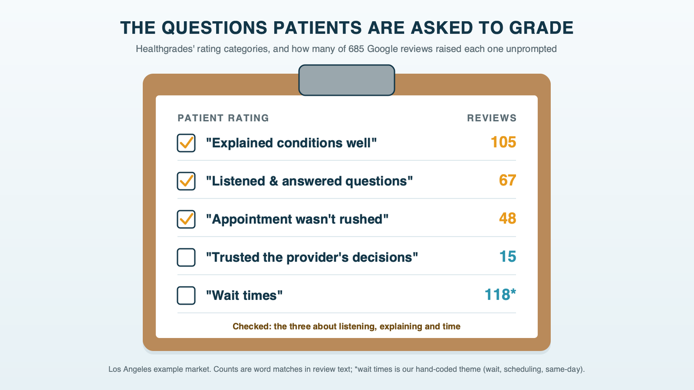 A patient survey clipboard listing Healthgrades rating categories as checkboxes: explained conditions well, listened and answered questions, appointment wasn't rushed, trusted the provider's decisions and wait times, each with how many of 685 Google reviews raised it unprompted