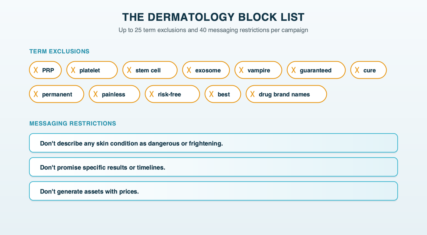The dermatology block list for AI Max: term exclusions such as PRP, stem cell, exosome, guaranteed, cure and permanent, plus messaging restrictions such as no fear, no promised results and no prices