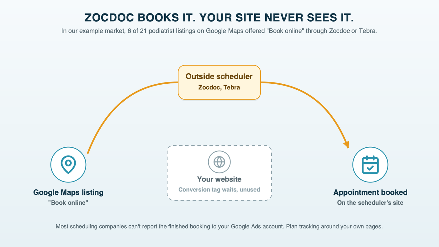 Two paths to the same appointment: one runs from a Google Maps listing through an outside scheduler straight to the booking, arcing over the practice's website box where the conversion tag waits unused