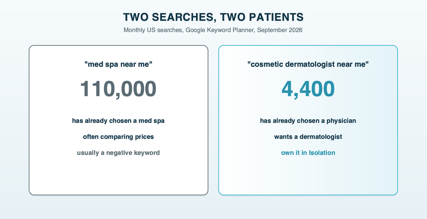 Two searches, two patients: about 110,000 monthly US searches for med spa near me from people who have chosen a med spa, versus about 4,400 for cosmetic dermatologist near me from people who have chosen a dermatologist