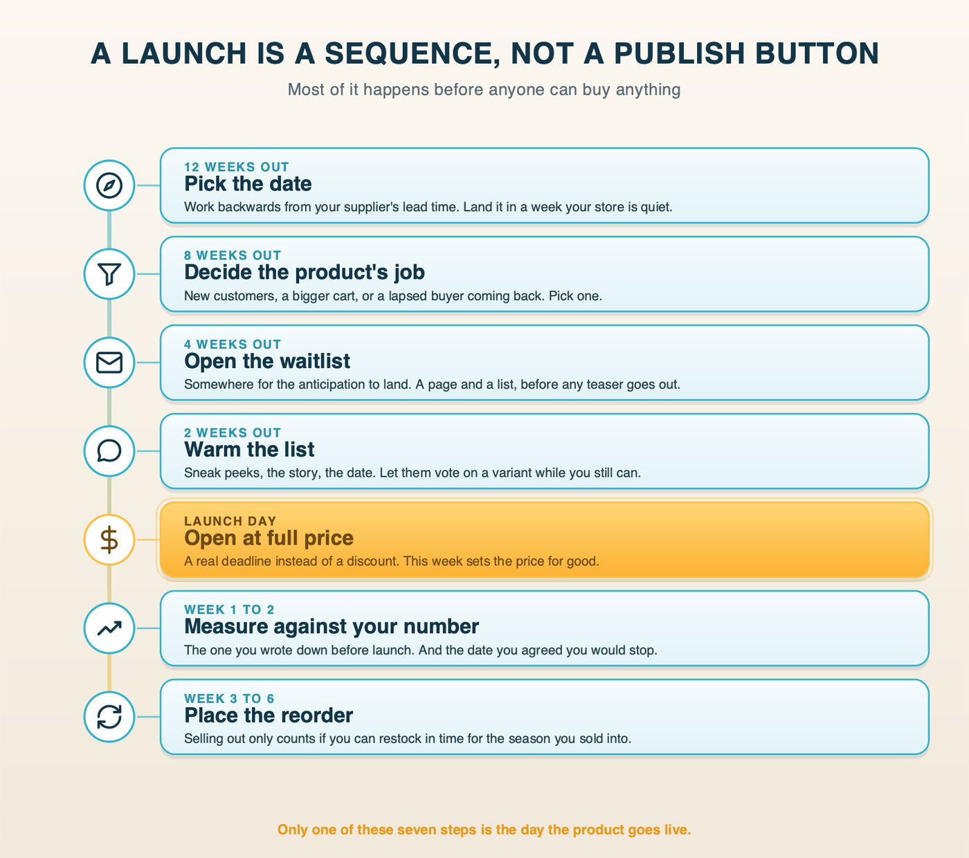 The seven steps of an ecommerce product launch, from picking the date twelve weeks out to placing the reorder