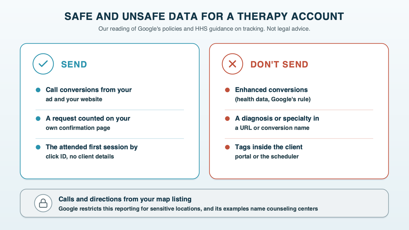 What a therapy practice can send Google Ads: call conversions, requests counted on a confirmation page and attended first sessions by click ID with no client details are fine to send; enhanced conversions, a condition or service in a page address or conversion name, and tags inside the client portal or scheduler are not; calls and directions from the map listing are restricted by Google for counseling centers