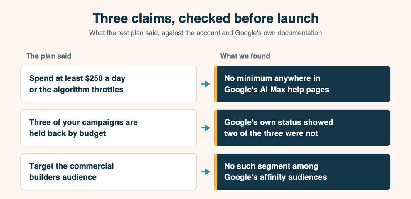 Three claims from the AI Max test plan compared with what the account and Google's documentation showed