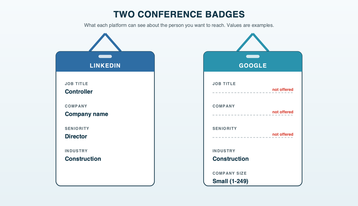 Two conference name badges on lanyards side by side: the LinkedIn-style badge lists a job title, a company name, a seniority level and an industry; the Google badge shows only a company size band and an industry, with the job title line left blank