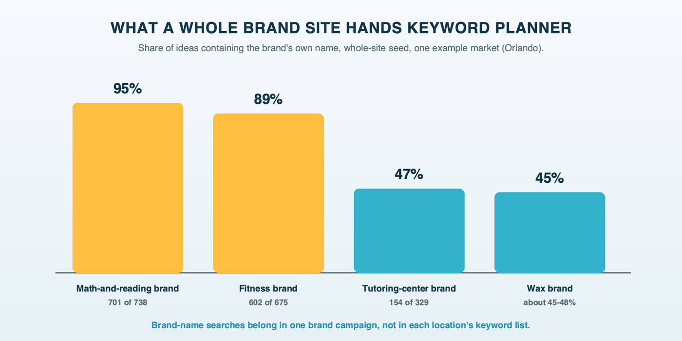 Bars showing the share of Keyword Planner ideas containing the brand's own name when seeded with the whole brand website: 95% for a math-and-reading brand, 89% for a fitness brand, 47% for a tutoring-center brand and 45% for a wax brand