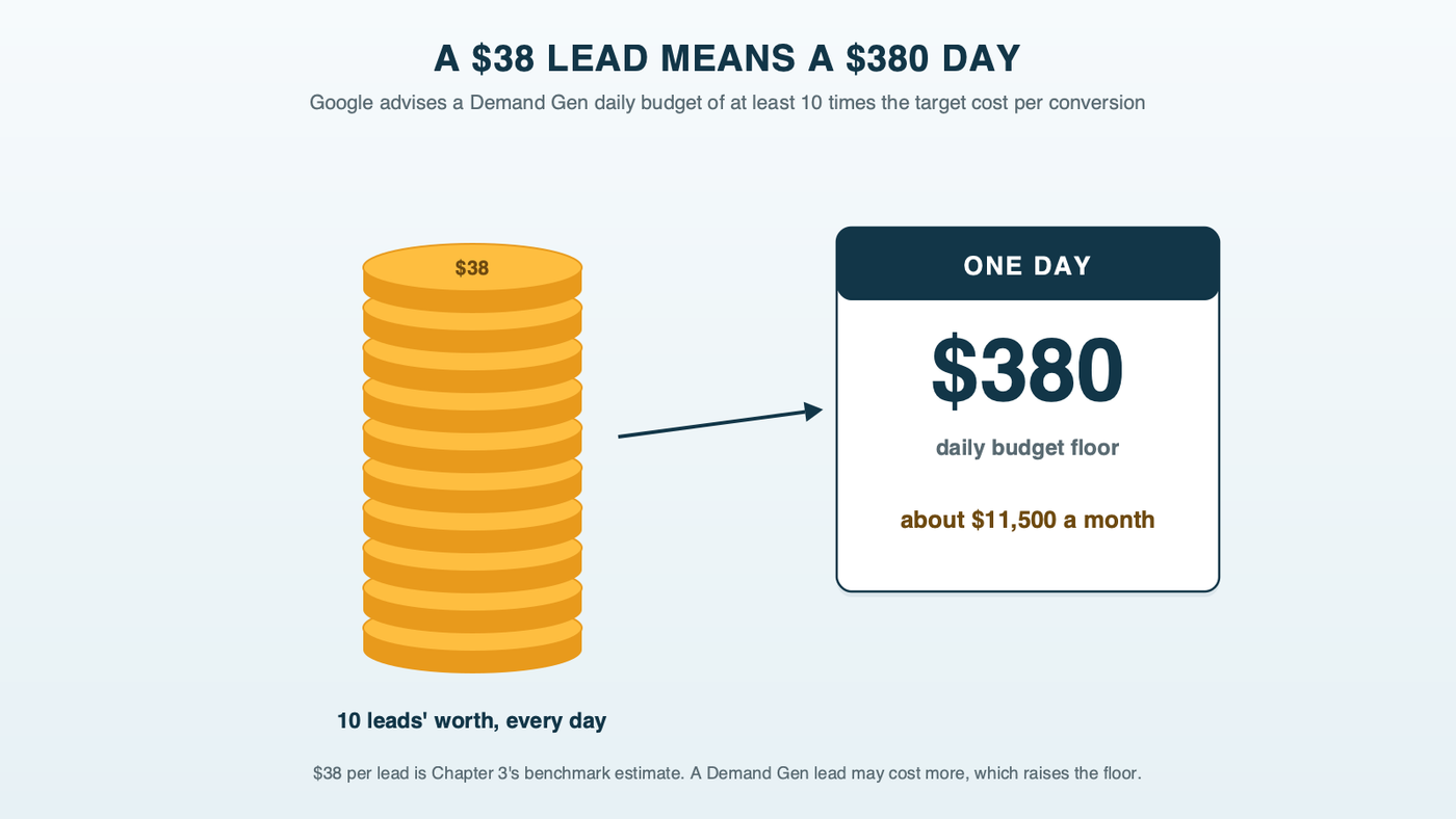 A stack of coins beside a single calendar day: a $38 target cost per lead times 10 equals about $380 as the daily budget Google advises for Demand Gen, roughly $11,500 a month