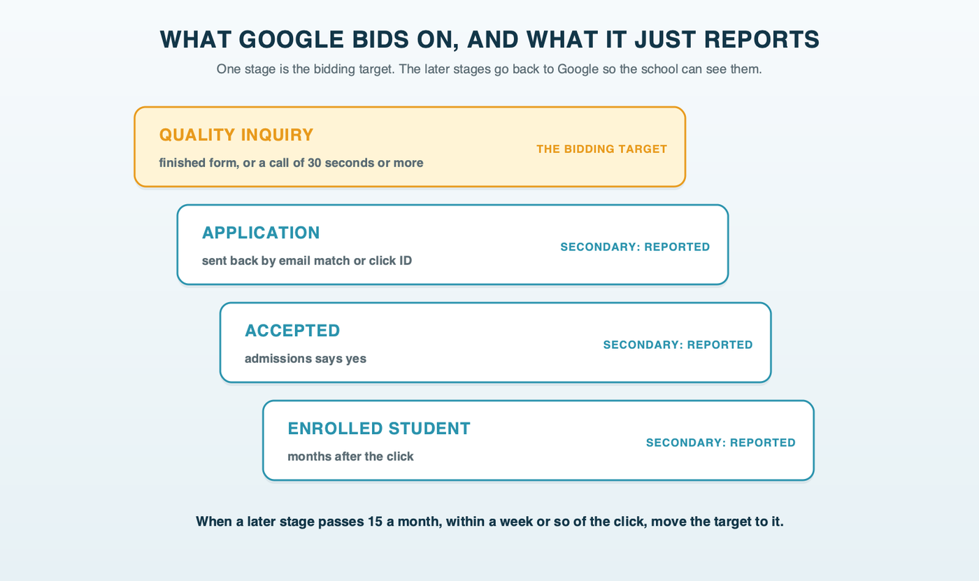 A ladder of four school stages: quality inquiry as Google's bidding target, then application, acceptance and enrolled student reported as secondary conversions, with a note to move the target deeper once a stage passes 15 a month