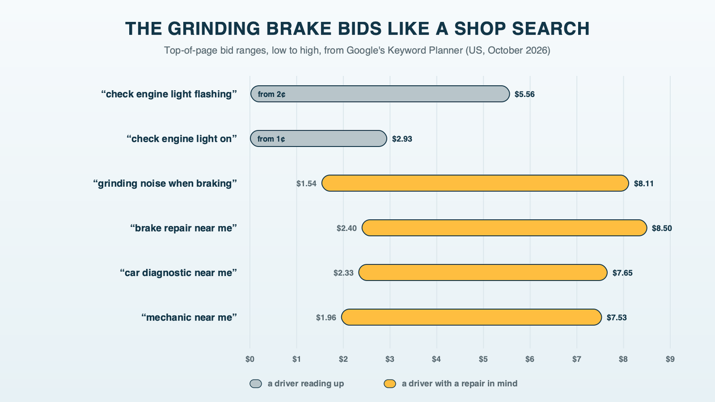 Bar chart of top-of-page bid ranges from Keyword Planner: check engine light flashing from 2 cents to $5.56, check engine light on from 1 cent to $2.93, grinding noise when braking $1.54 to $8.11, brake repair near me $2.40 to $8.50, car diagnostic near me $2.33 to $7.65, mechanic near me $1.96 to $7.53