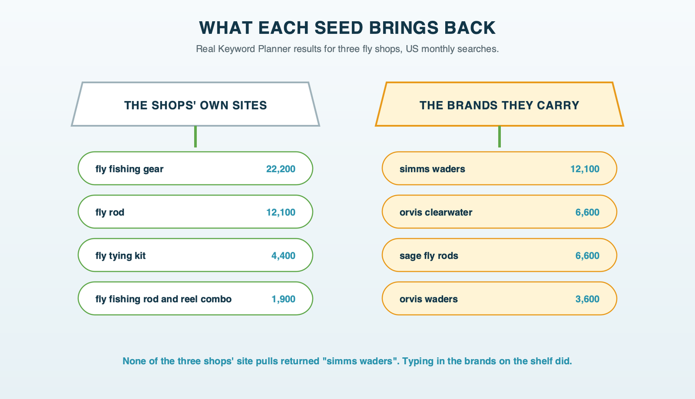Two seed packets with what grew from each in Keyword Planner: the fly shops' own sites returned fly fishing gear, fly rod, fly tying kit and rod and reel combo, while the brands they carry returned simms waders, orvis clearwater, sage fly rods and orvis waders with monthly searches