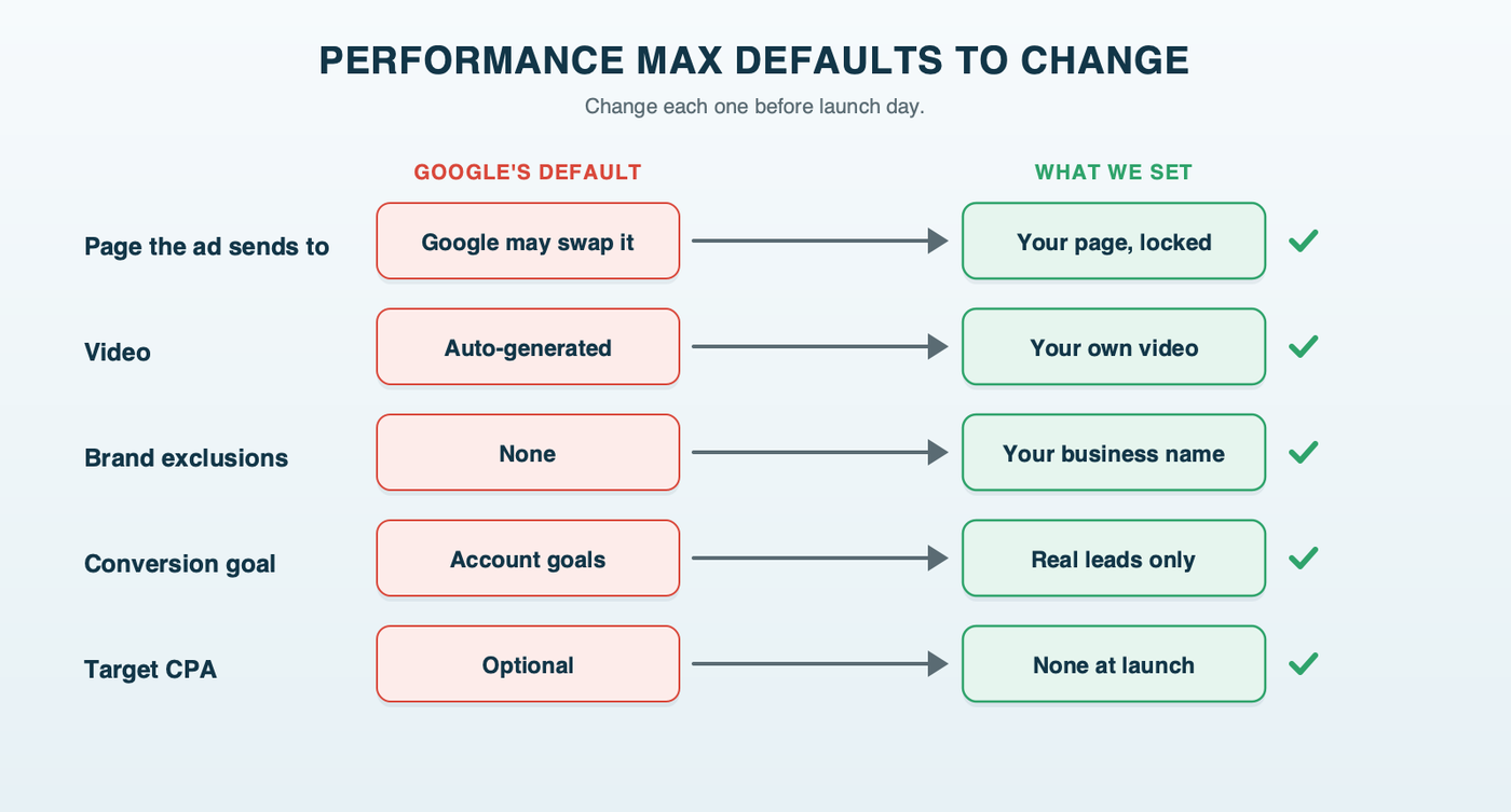 Performance Max defaults to change: Final URL expansion on, change to off; auto-generated video on, upload your own; brand exclusions none, add your business name; conversion goal set to the account goals, change to real leads only; target CPA optional, none at launch