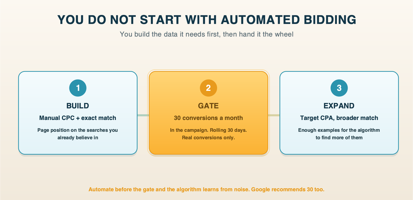 Three stages: build on manual CPC and exact match, gate at 30 conversions a month, then expand into Target CPA and broader match