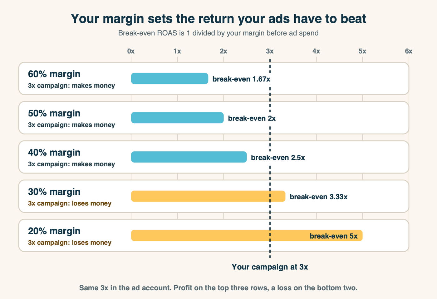 A ladder showing break-even return on ad spend at five margin levels, from 1.67x at a 60% margin to 5x at a 20% margin, with a 3x campaign marked as profitable on the top three rungs and losing money on the bottom two.