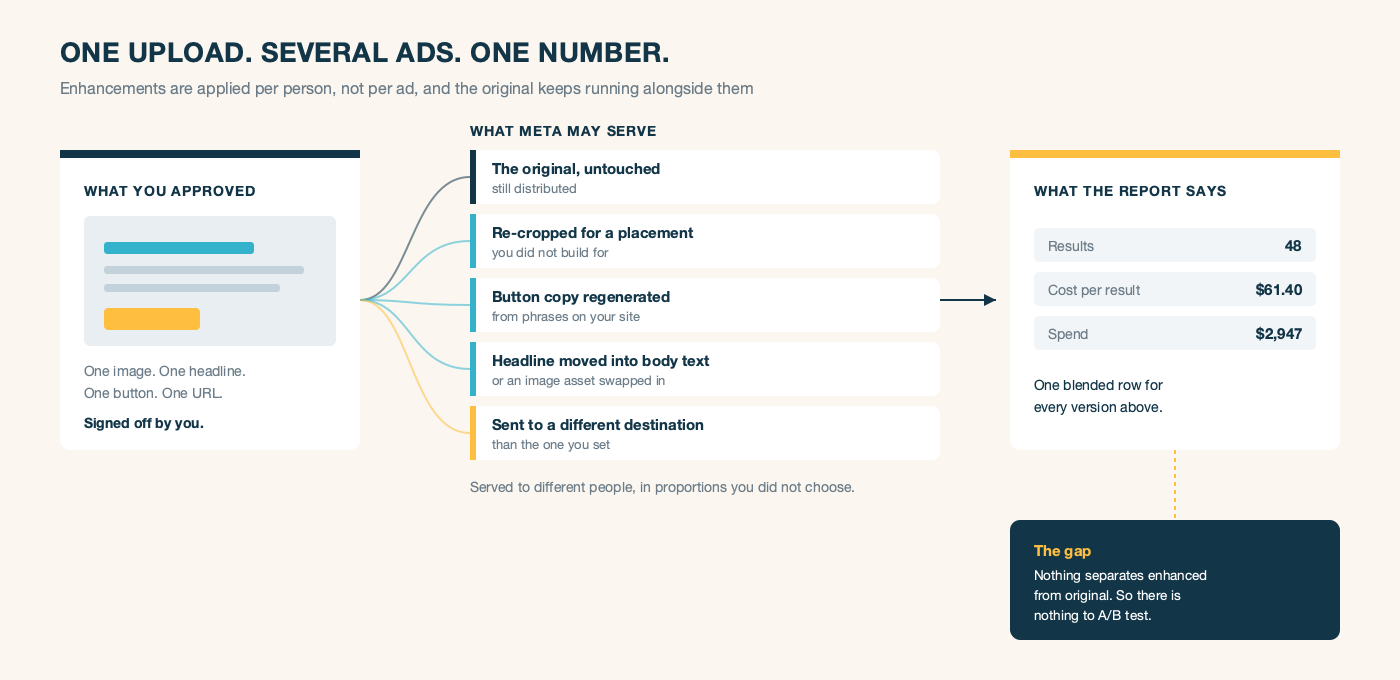 One approved ad fans out into an untouched original plus several enhanced versions served to different people, while Ads Manager reports a single blended row for all of them