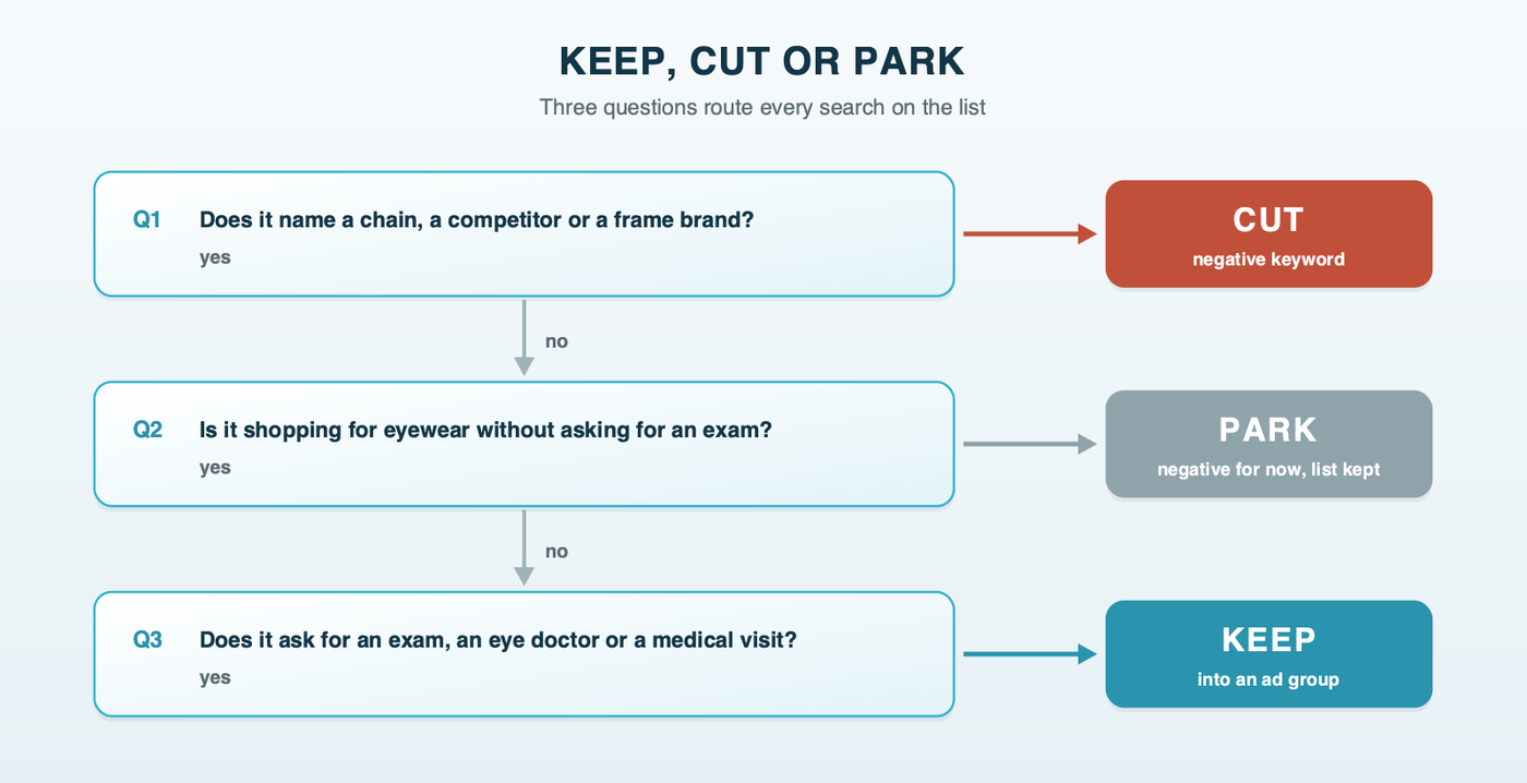 A decision tree that routes any eye care keyword with three questions: does it name a chain, a competitor or a frame brand (cut it as a negative), is it shopping for eyewear without asking for an exam (park it), and does it ask for an exam, an eye doctor or a medical visit (keep it)