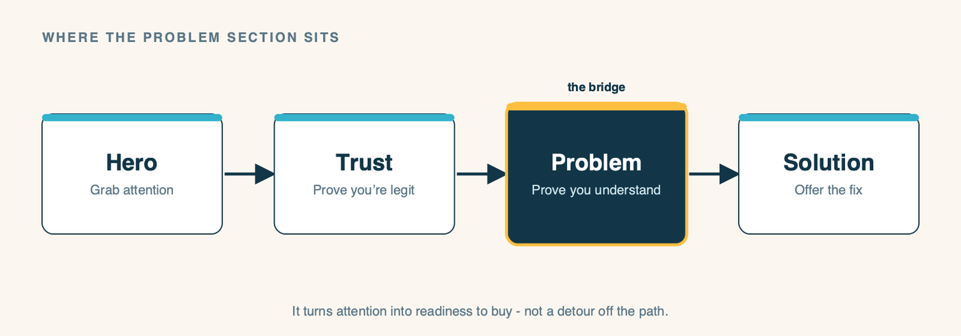 Where the problem section sits in the page flow: after the Hero and Trust strip, before the Solution. It is the bridge that turns attention into readiness to buy, not a detour off the path.