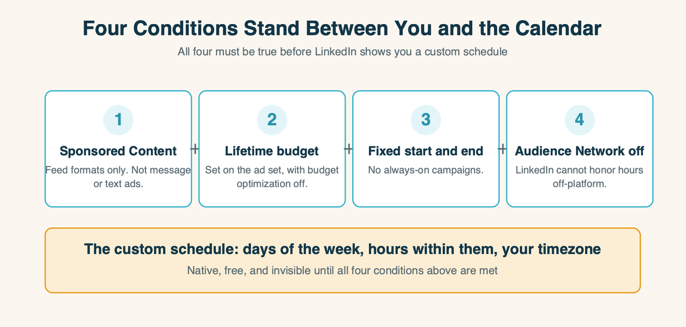 The four conditions required before LinkedIn exposes a custom schedule: Sponsored Content, lifetime budget, fixed start and end, Audience Network off