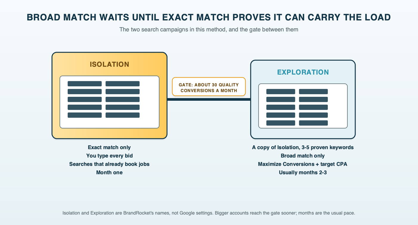 A main electrical panel labeled Isolation, exact match with manual bids, feeding a sub-panel labeled Exploration, broad match with a target cost per lead, with a gate on the feeder wire that opens at about thirty quality conversions a month