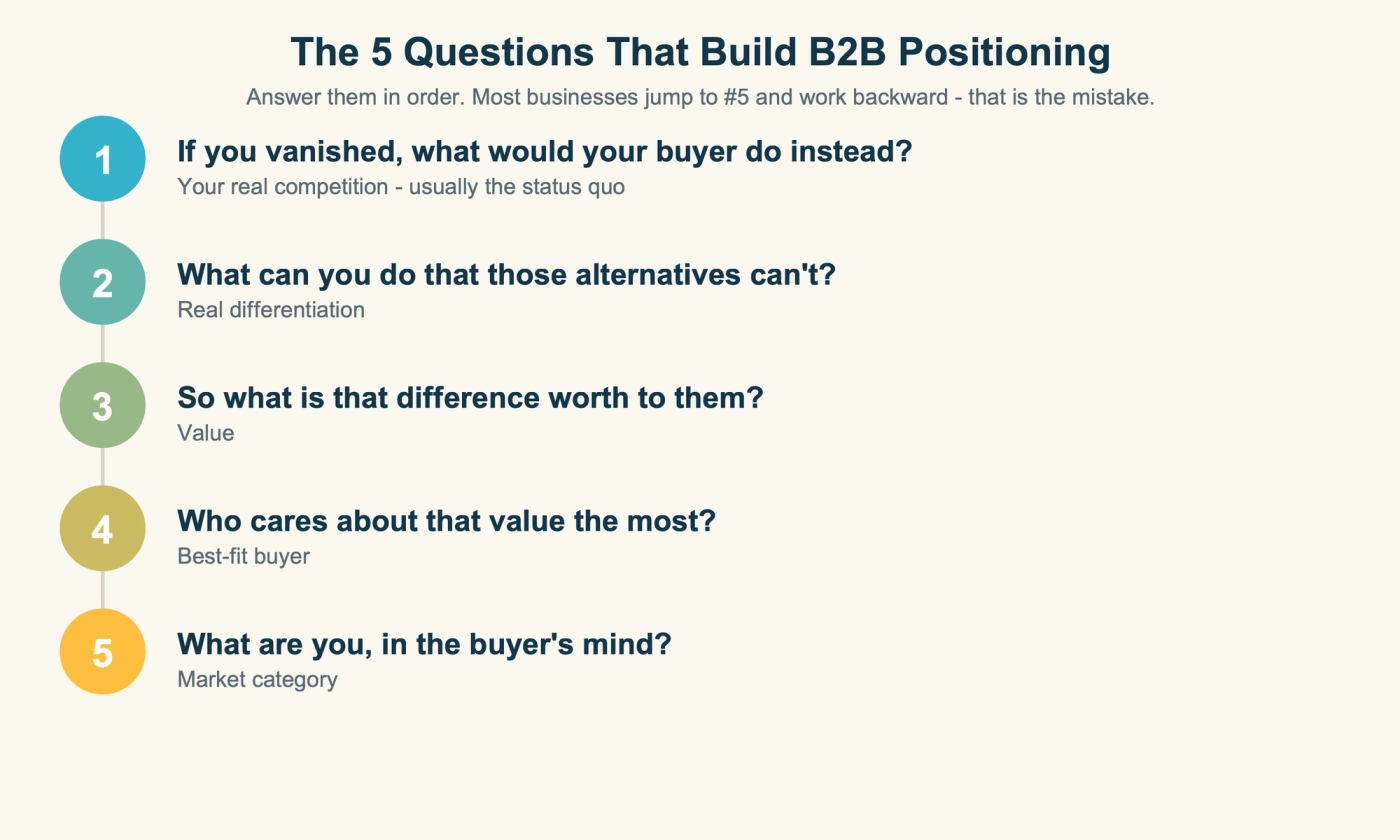 The five questions that build B2B positioning, in order
