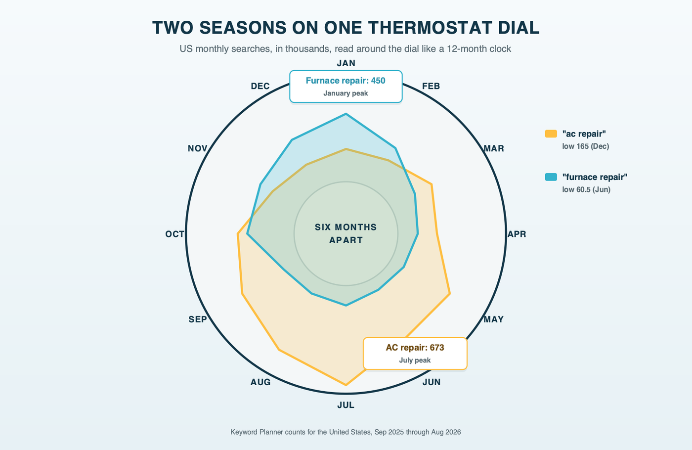 A round thermostat dial drawn as a twelve-month clock, with AC repair searches as an amber arc that peaks at about 673,000 in July and dips to about 165,000 in December, and furnace repair searches as a teal arc that peaks at about 450,000 in January and dips to about 60,500 in June, the two peaks six months apart