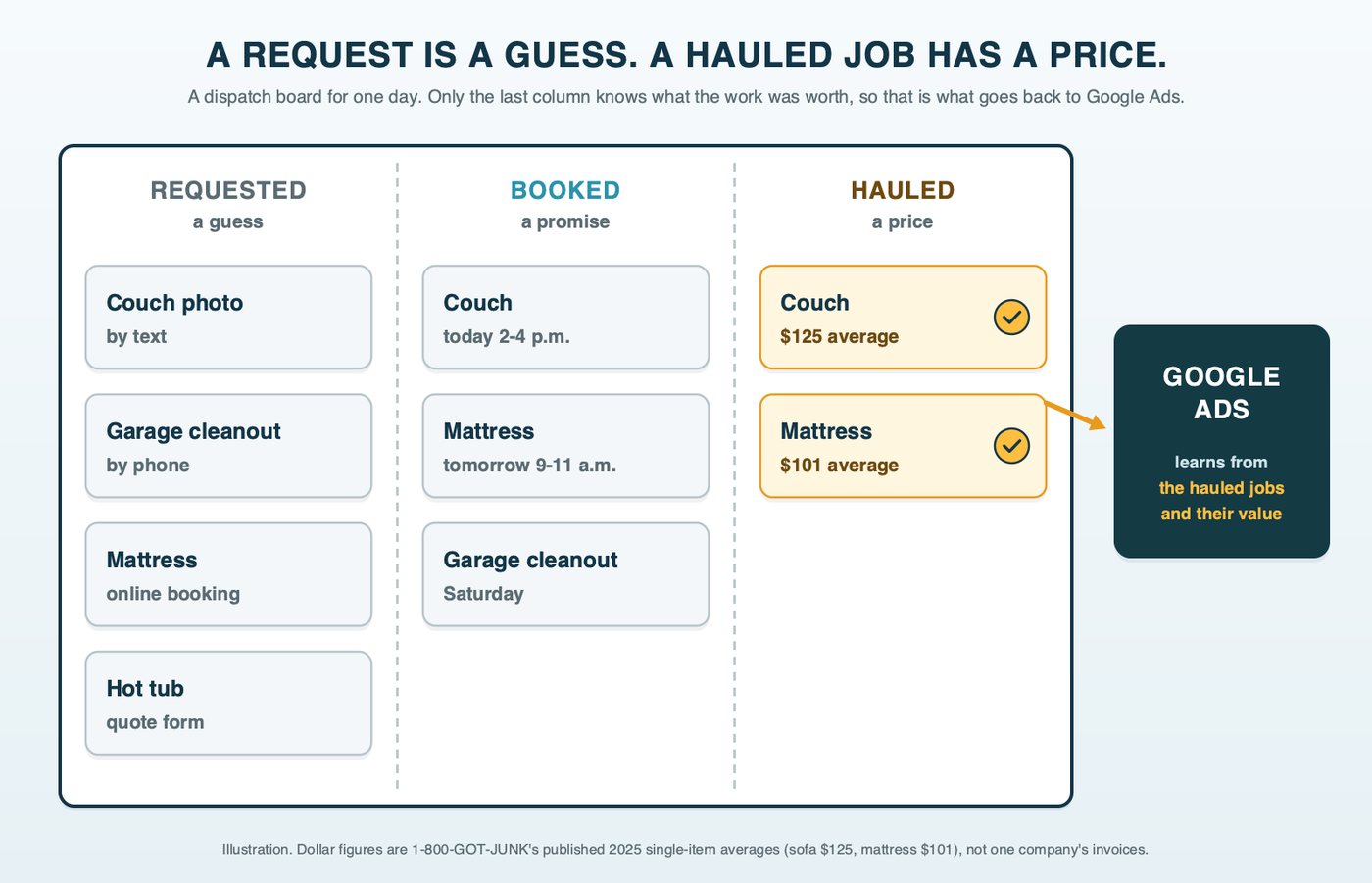 Dispatch board diagram: three whiteboard columns labeled Requested, Booked and Hauled, with job cards for a couch, a mattress, a garage cleanout and a hot tub moving across; only the Hauled column carries dollar values, and an arrow sends those values back to Google Ads