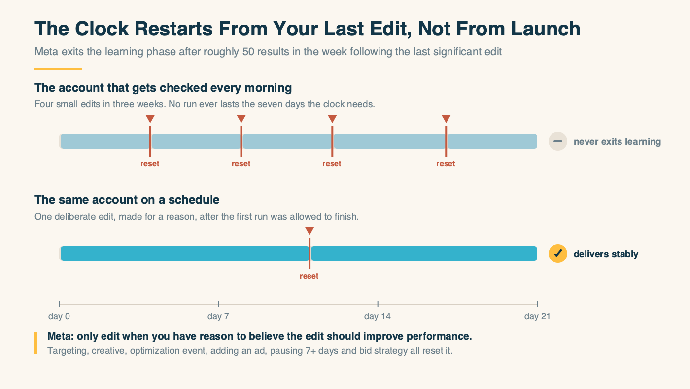 Two three-week timelines: an account edited four times never completes the seven-day run the learning phase needs, while the same account with one deliberate edit delivers stably